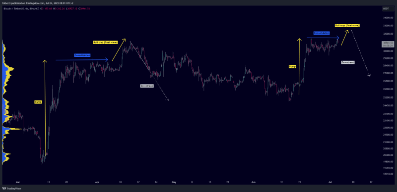 Bitcoin - Huge crash soon! Retest is required (wedge)