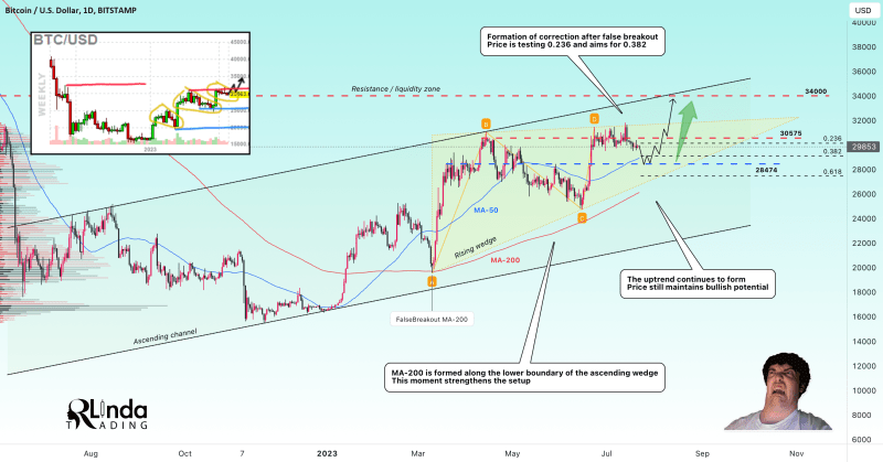 BTCUSD → Price is forming a consolidation. Retest of 0.382 fibo