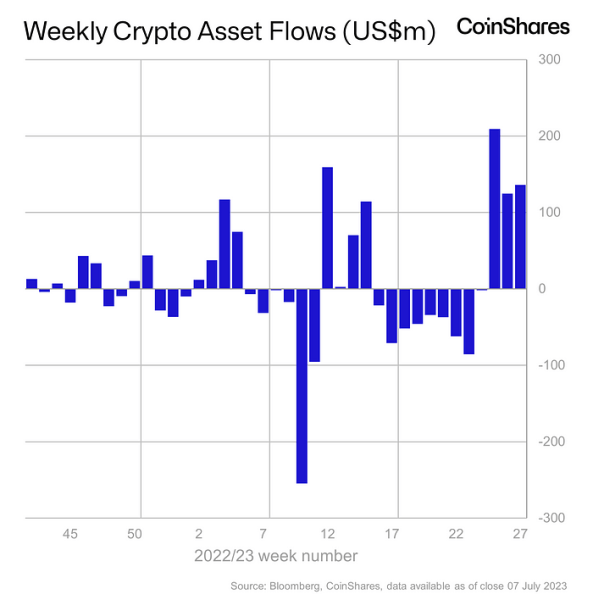 $500 Million Crypto Asset Inflows Set Bulls Retaking $50K Bitcoin (BTC) Price