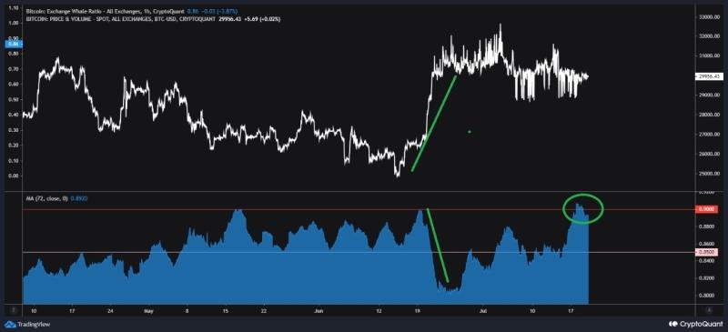 Bitcoin: Analyst points out “unmistakable sign” of sell pressure