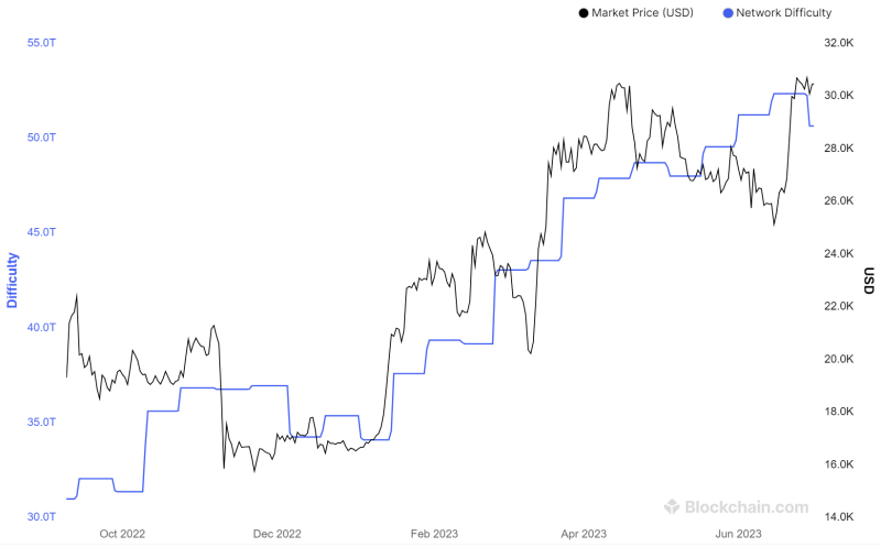 Bitcoin miners hedging with recent sell-offs: Bitfinex report