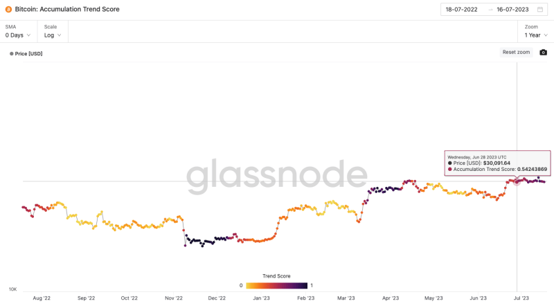 Bitcoin price falls to $29.5K, but on-chain data reflects investors’ growing interest