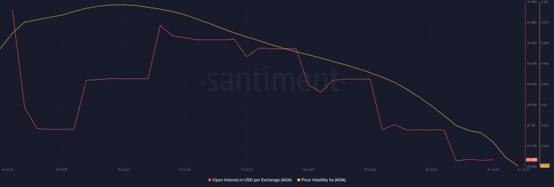 Cardano: Investors shy away from ADA ahead of Mithril release