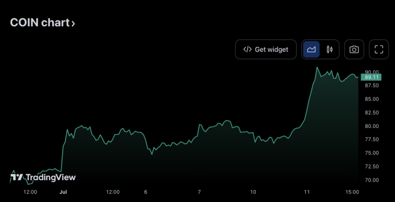 Cathie Wood’s ARK sells 135K Coinbase shares as price hits $90