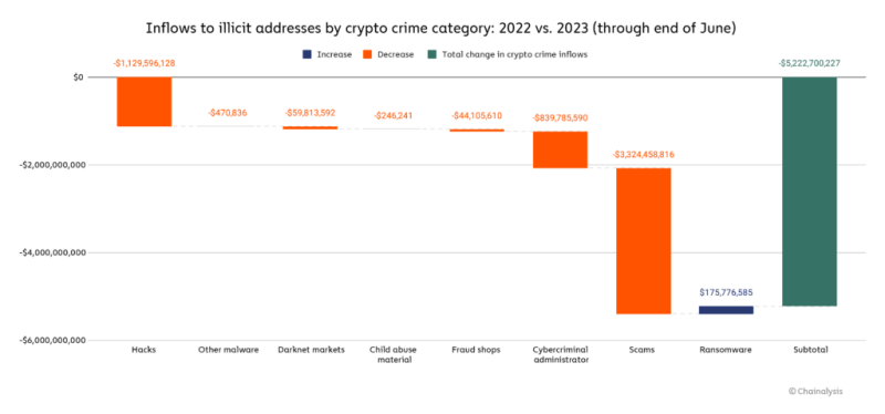 Crypto scams on the decline