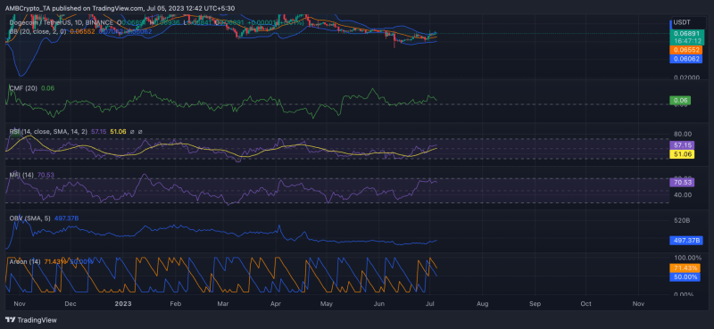 Dogecoin shakes off shorts to touch month-long high