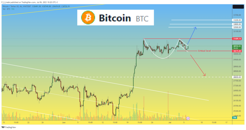 Bitcoin BTC price forming "Cup and handle" for continued upmove?