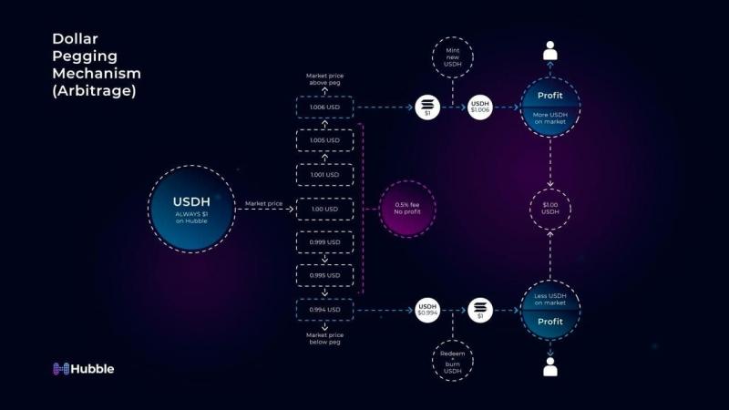 Hubble Protocol Review - Borrow USDH Stablecoin at 0% Interest Against SOL, BTC, ETH, and more