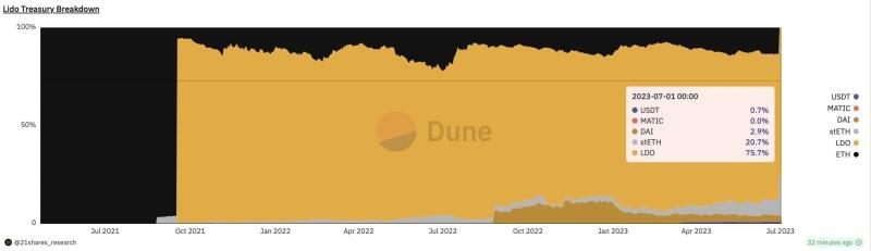 Lido showcases skin in the game, stakes its ETH treasury reserves