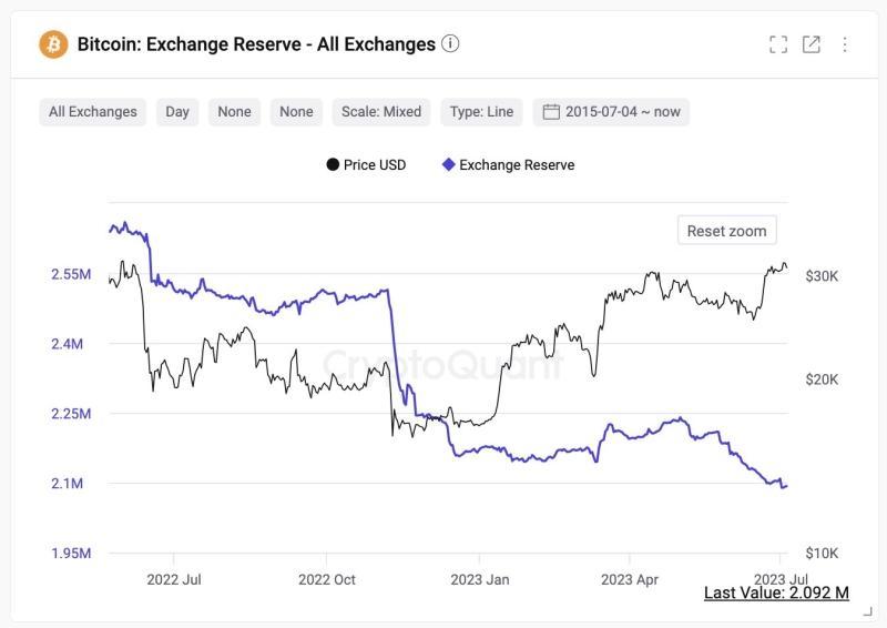 Liquidity Crunch Hits Crypto, Bitcoin and Ethereum Face Buy-Side Decline