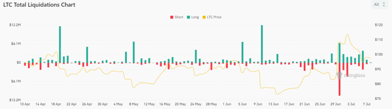 Litecoin longs get obliterated as sell off commences