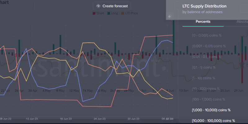 Litecoin longs get obliterated as sell off commences