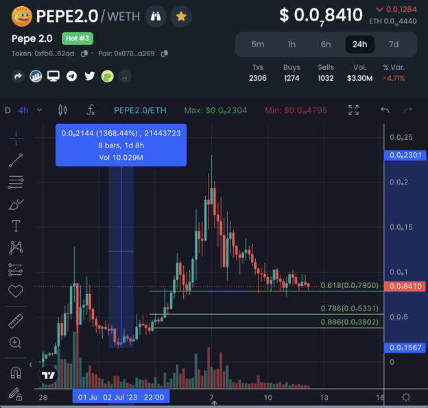 Meme Coin News: Pepe 2.0 Primed for Reversal? Thug Life’s Funding Frenzy and Wall Street Memes Hits $14 Million.