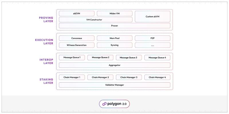 Polygon 2.0: new crypto updates for the development of the “internet of value” blockchain