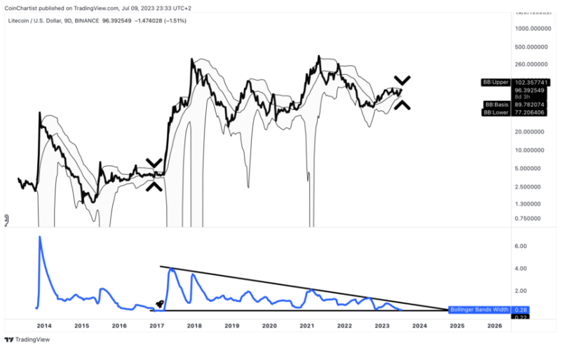 Pre-100X Litecoin Signal Returns After Six-Year Slump