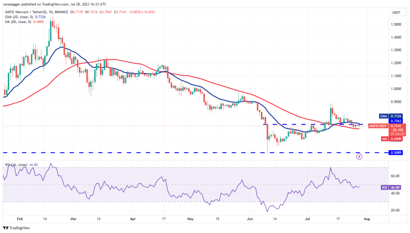 Price analysis 7/29: BTC, ETH, XRP, BNB, ADA, SOL, DOGE, MATIC, LTC, DOT 