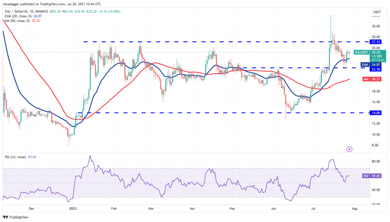 Price analysis 7/29: BTC, ETH, XRP, BNB, ADA, SOL, DOGE, MATIC, LTC, DOT 