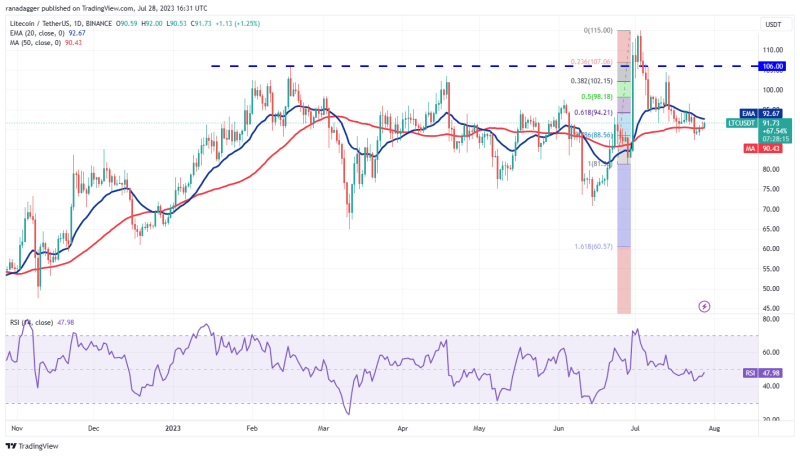 Price analysis 7/29: BTC, ETH, XRP, BNB, ADA, SOL, DOGE, MATIC, LTC, DOT 