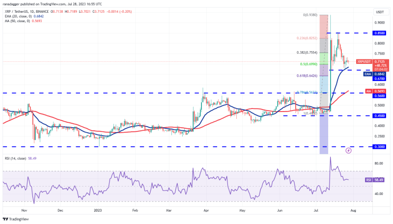 Price analysis 7/29: BTC, ETH, XRP, BNB, ADA, SOL, DOGE, MATIC, LTC, DOT 