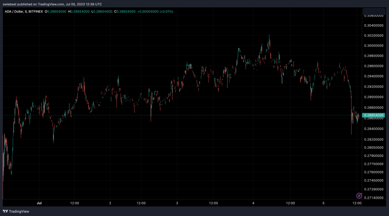 Rapid Rise In Cardano’s TVL Points Toward Bullish Sentiment Around ADA