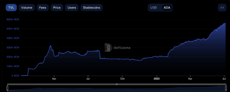 Rapid Rise In Cardano’s TVL Points Toward Bullish Sentiment Around ADA