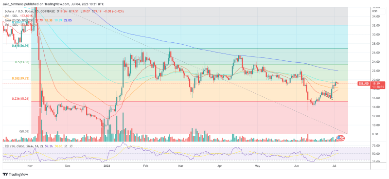 Solana (SOL) Price Targets 40% Rally Amid Strong Fundamentals