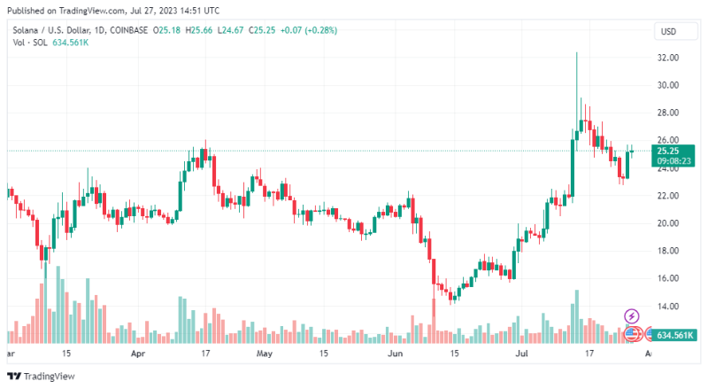 Solana (SOL) Records Positive Moves As Bears Took Control