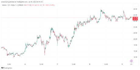 Solana (SOL) Tallies 10% Gains On Weekly Chart - Will It Cross $25?