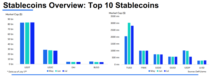 Stablecoin dominance slides as market cap falls to near 2-year lows: CCData