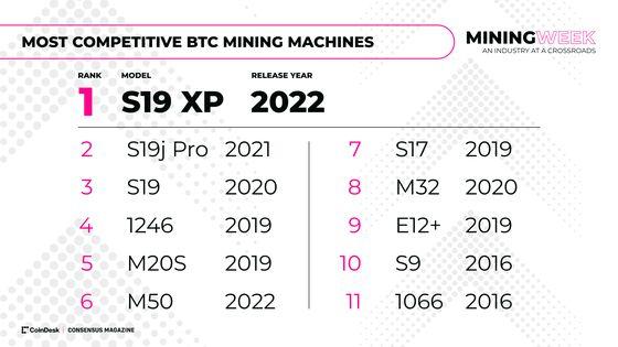 The Ever More Efficient Bitcoin Mining Machine