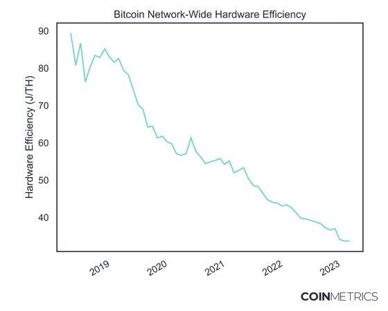 The Ever More Efficient Bitcoin Mining Machine