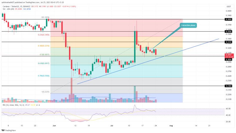 Top 3 Altcoins with Bullish Setup to Buy Before July End