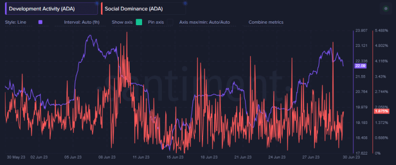 What Cardano’s latest dev report reveals about the network