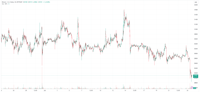 Why is Bitcoin price down today? 