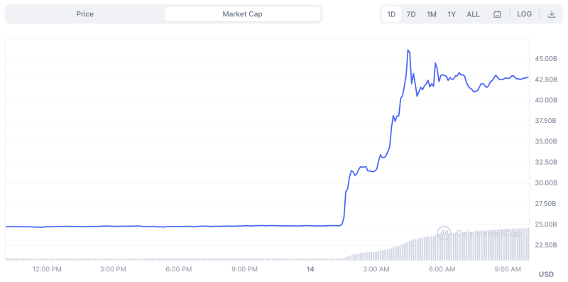 XRP becomes 4th largest crypto after Ripple's partial win over SEC