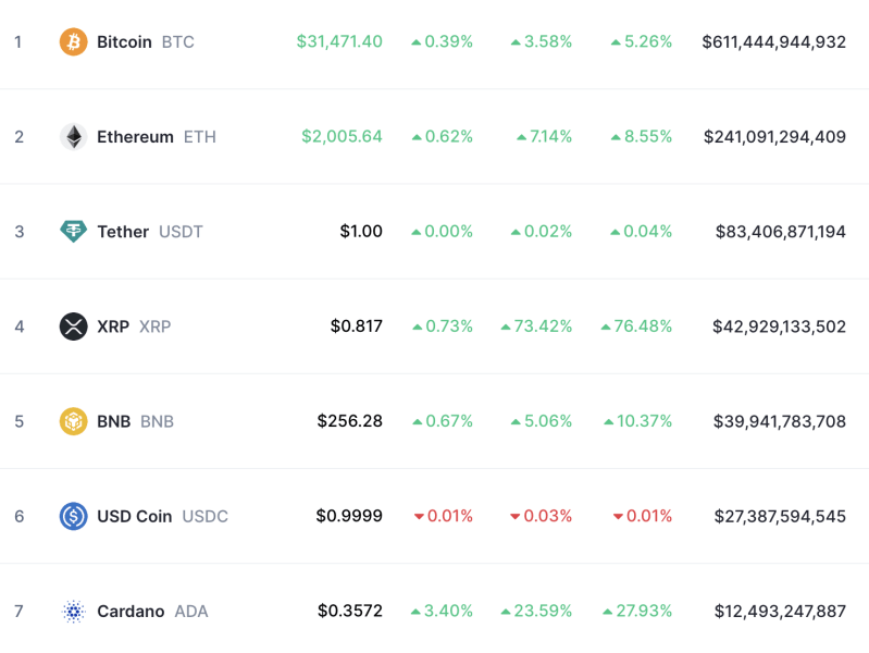 XRP becomes 4th largest crypto after Ripple's partial win over SEC