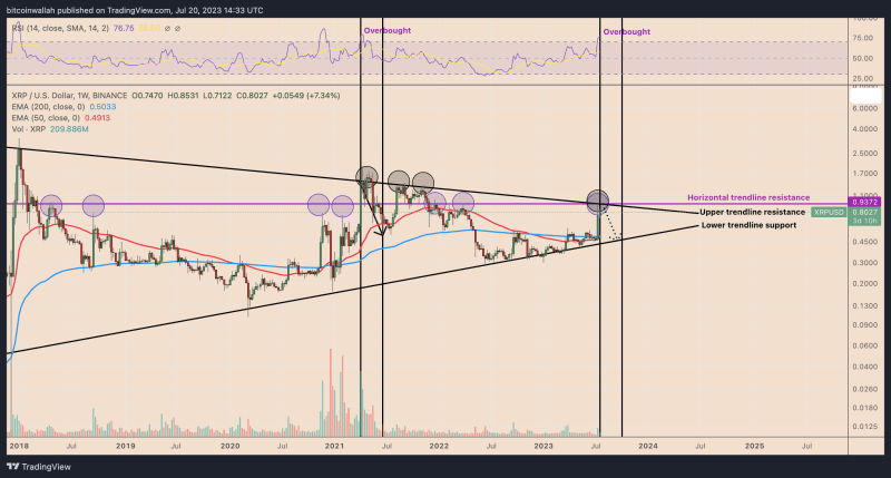 XRP Price Plummets 5% in 24 Hours – Is This The End of The Road for Bulls?