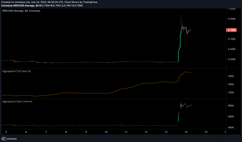 XRP sees +70% gains: Can the rally continue?