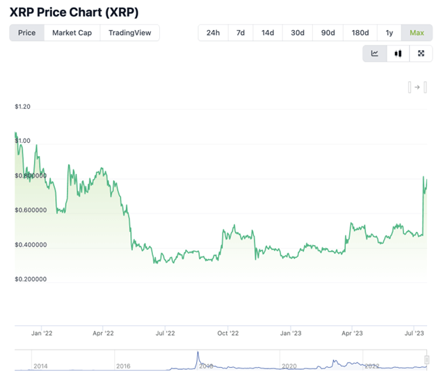 XRP Surges 70% in 7 Days – Here's Why It's Bullish, While These New Tokens Also Rise