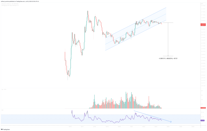 Is Ethereum about to correct to 700 dollars?