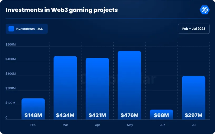 Crypto Gaming Investments Surged in July as Metaverse NFTs Fizzled Out