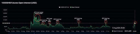 A Bitcoin Warning Signal Blares From Surging Interest in Shiba Inu