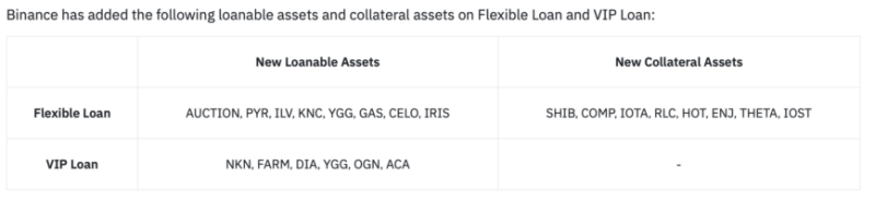 Binance Adds SHIB to Collateral Assets List, Eyes Potential Bone ShibaSwap Listing