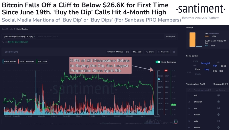 Bitcoin Buy the Dip Calls At 4-Month High BTC Price Drops to $26K