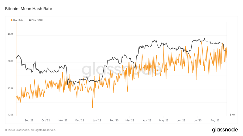 Bitcoin difficulty jumps 6% to new peak as miners ignore BTC price dip