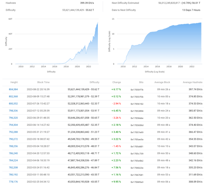 Bitcoin difficulty jumps 6% to new peak as miners ignore BTC price dip