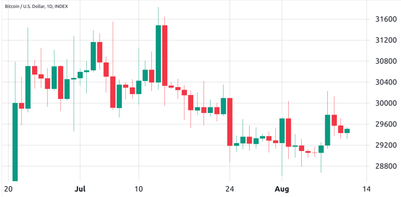 Bitcoin futures open interest at 2023 high while BTC trading volume at yearly low — What gives? 