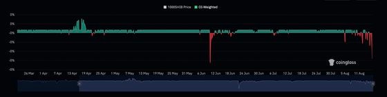 Bitcoin Plunges 9.5%, Sank Below $25K on Binance as August Turns Very Ugly