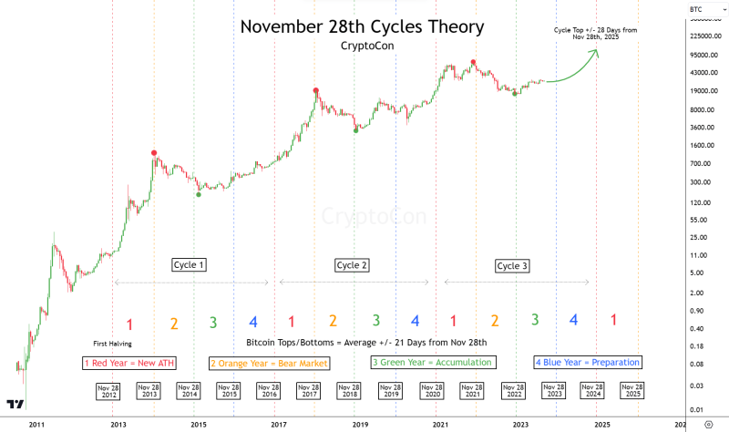 Bitcoin Price Prediction 2024/25: 4-Year Cycle And Elliot Wave