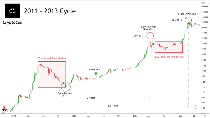 Bitcoin Price Prediction 2024/25: 4-Year Cycle And Elliot Wave